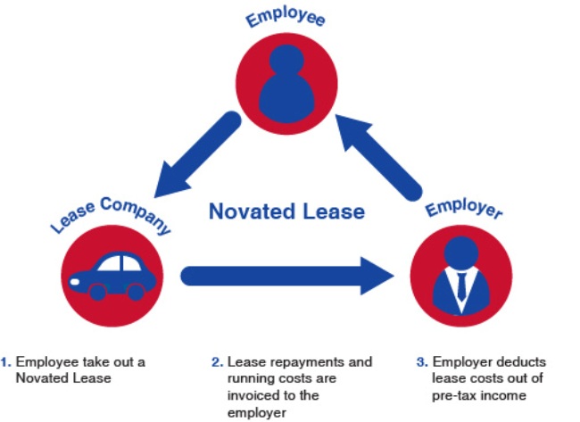 novated leasing